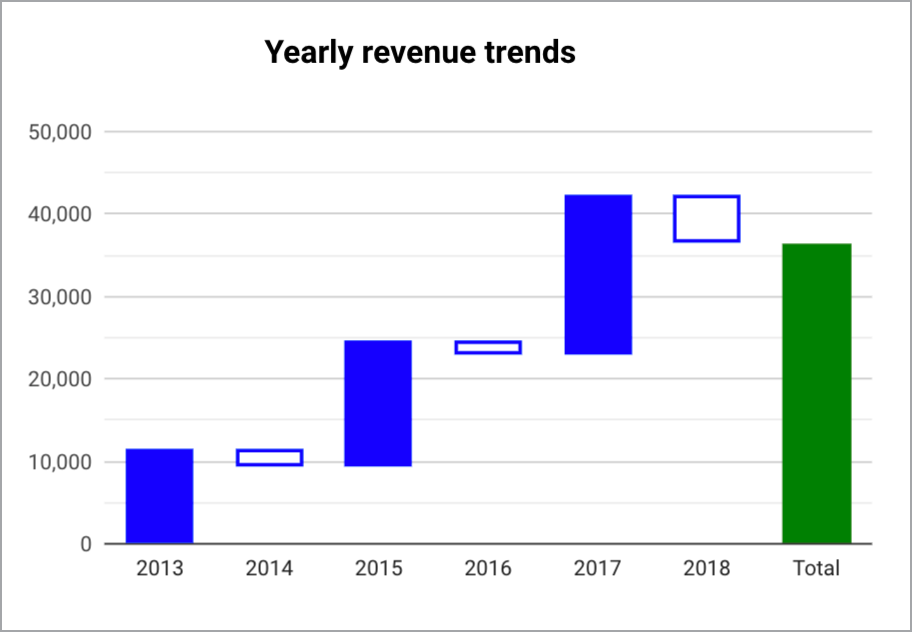 En un gráfico de cascada se muestran columnas rellenas, que representan las ganancias, y columnas sin rellenar, que representan las pérdidas, por año (del 2013 al 2018), así como una columna al final que representa el total.